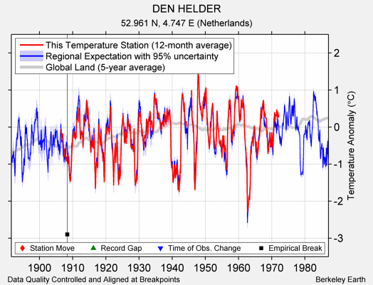 DEN HELDER comparison to regional expectation