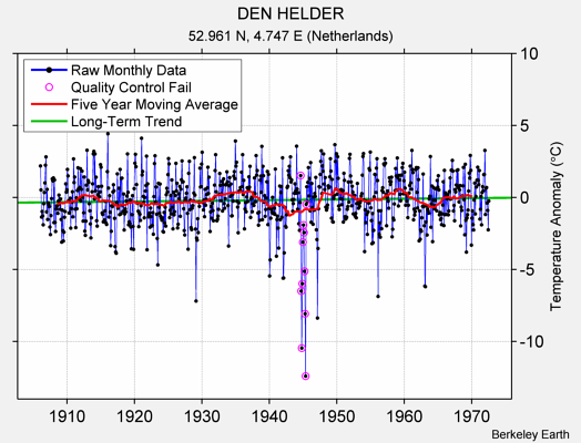 DEN HELDER Raw Mean Temperature