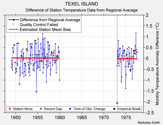 TEXEL ISLAND difference from regional expectation