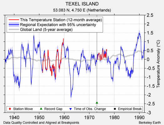 TEXEL ISLAND comparison to regional expectation