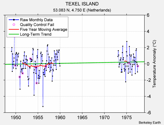 TEXEL ISLAND Raw Mean Temperature