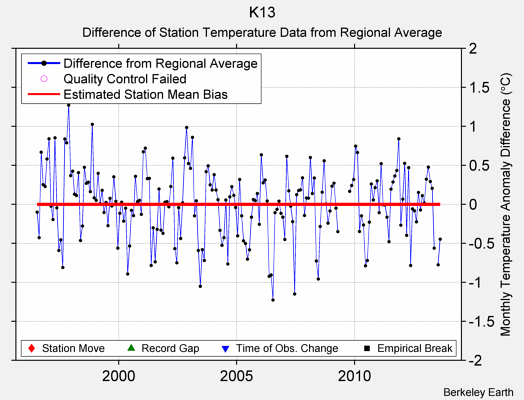 K13 difference from regional expectation