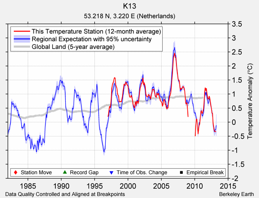 K13 comparison to regional expectation