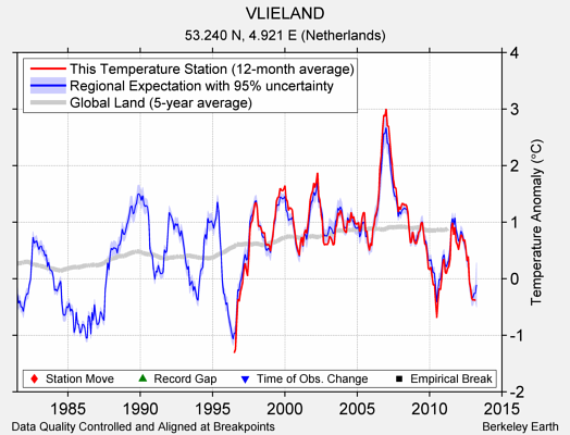 VLIELAND comparison to regional expectation