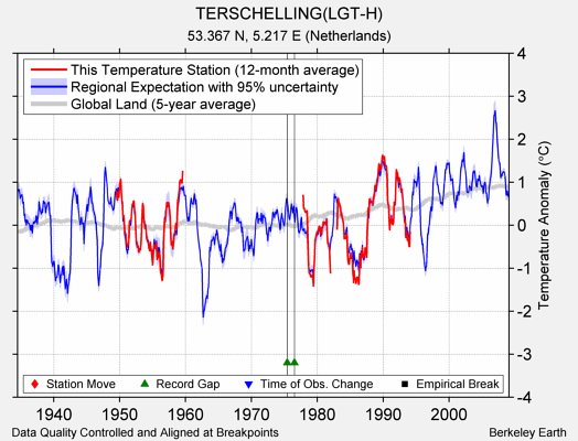 TERSCHELLING(LGT-H) comparison to regional expectation