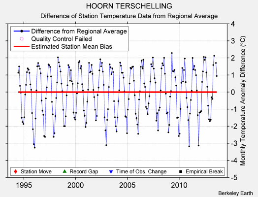 HOORN TERSCHELLING difference from regional expectation