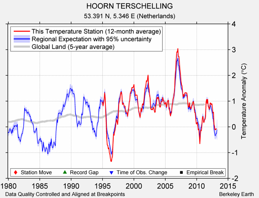 HOORN TERSCHELLING comparison to regional expectation