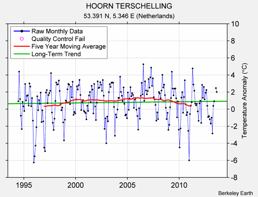 HOORN TERSCHELLING Raw Mean Temperature