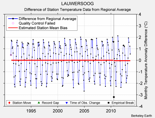 LAUWERSOOG difference from regional expectation