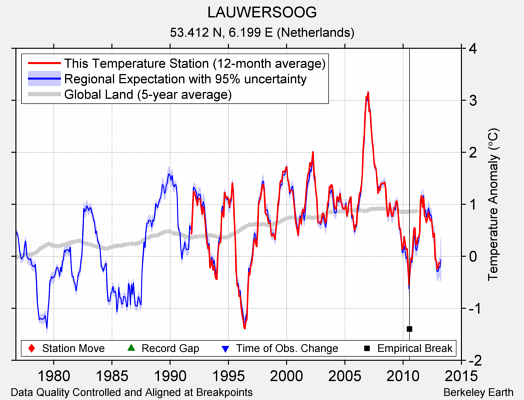 LAUWERSOOG comparison to regional expectation