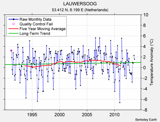 LAUWERSOOG Raw Mean Temperature