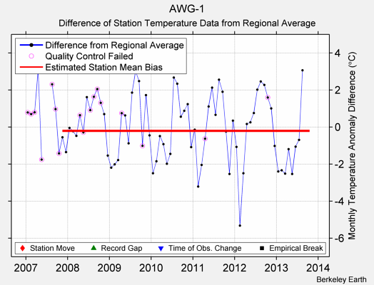 AWG-1 difference from regional expectation