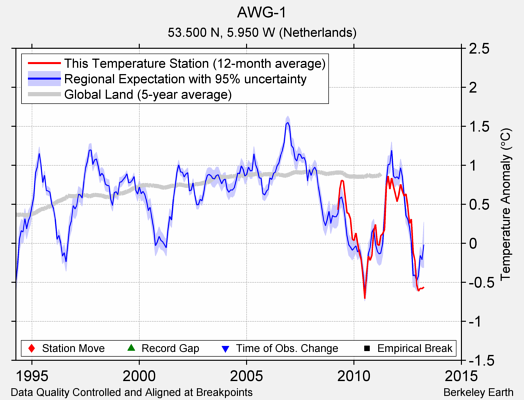 AWG-1 comparison to regional expectation