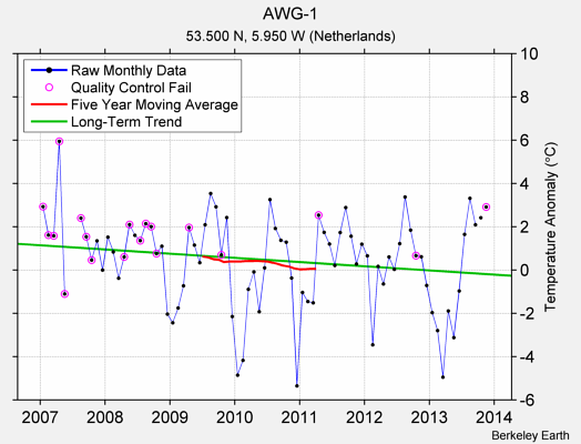 AWG-1 Raw Mean Temperature