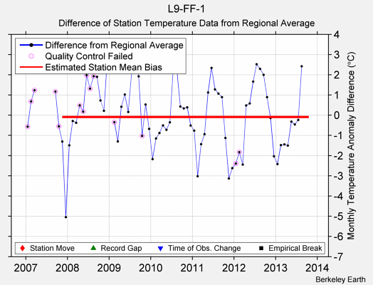 L9-FF-1 difference from regional expectation