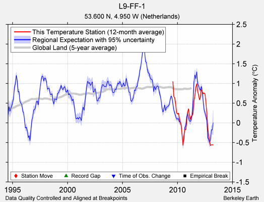 L9-FF-1 comparison to regional expectation