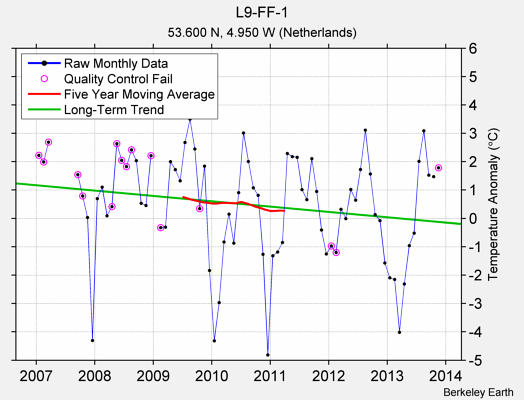 L9-FF-1 Raw Mean Temperature