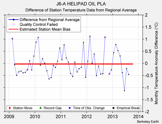 J6-A HELIPAD OIL PLA difference from regional expectation