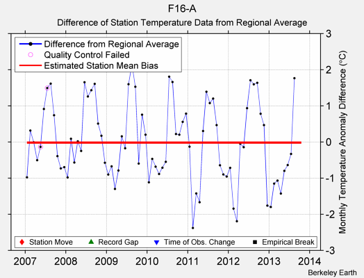 F16-A difference from regional expectation