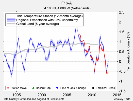 F16-A comparison to regional expectation