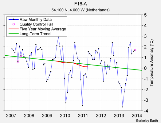 F16-A Raw Mean Temperature