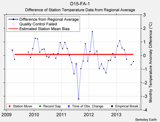 D15-FA-1 difference from regional expectation