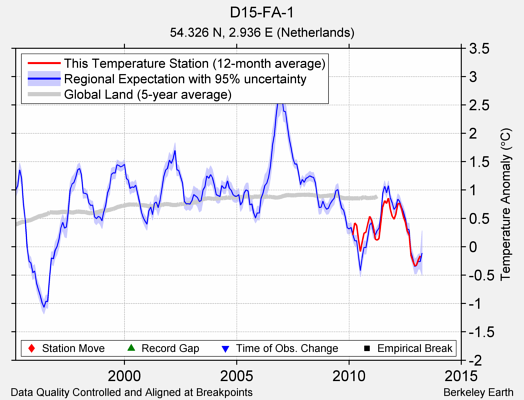 D15-FA-1 comparison to regional expectation