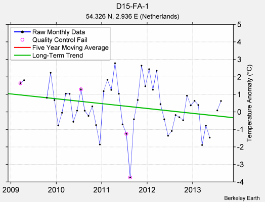 D15-FA-1 Raw Mean Temperature