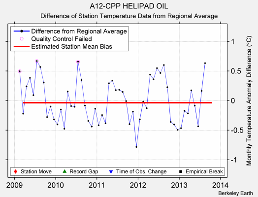 A12-CPP HELIPAD OIL difference from regional expectation