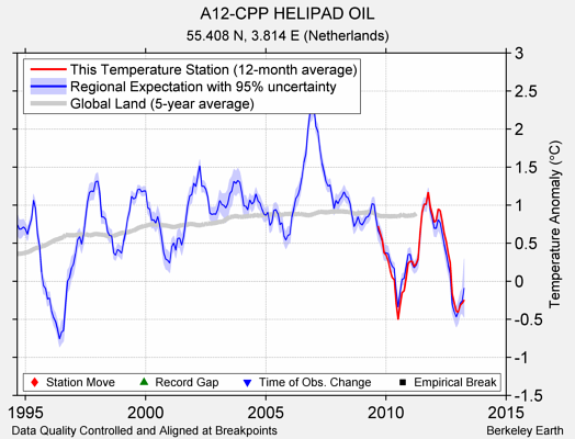 A12-CPP HELIPAD OIL comparison to regional expectation