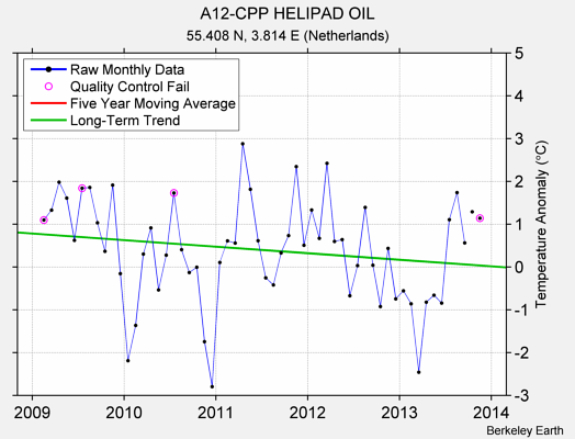 A12-CPP HELIPAD OIL Raw Mean Temperature