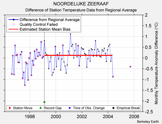 NOORDELIJKE ZEERAAF difference from regional expectation