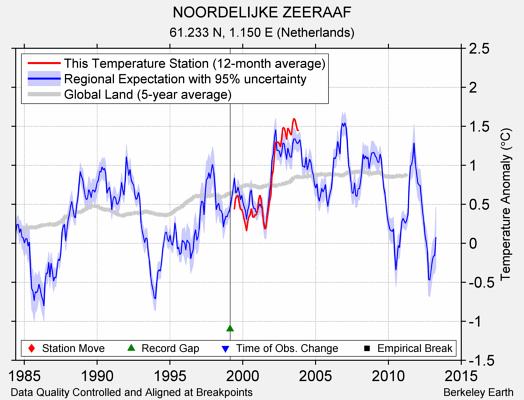 NOORDELIJKE ZEERAAF comparison to regional expectation