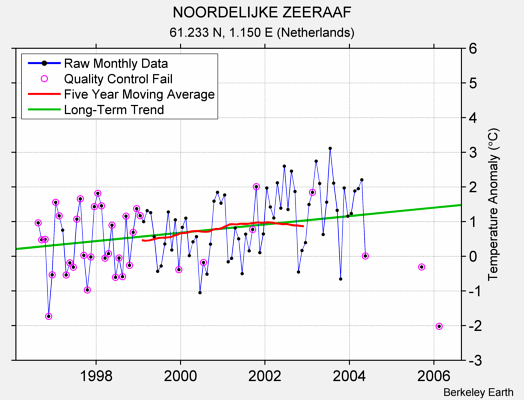 NOORDELIJKE ZEERAAF Raw Mean Temperature