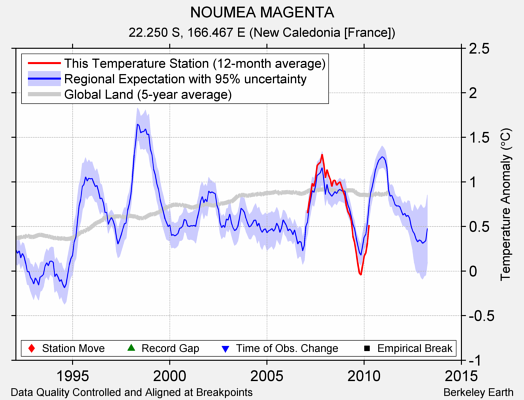 NOUMEA MAGENTA comparison to regional expectation