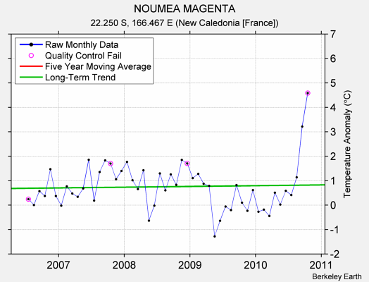 NOUMEA MAGENTA Raw Mean Temperature