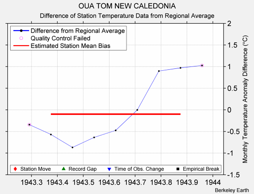 OUA TOM NEW CALEDONIA difference from regional expectation