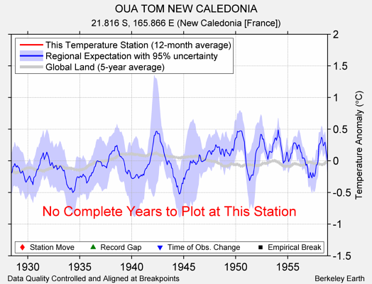 OUA TOM NEW CALEDONIA comparison to regional expectation