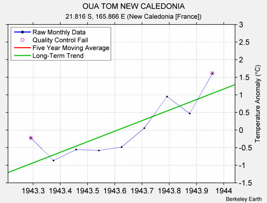 OUA TOM NEW CALEDONIA Raw Mean Temperature