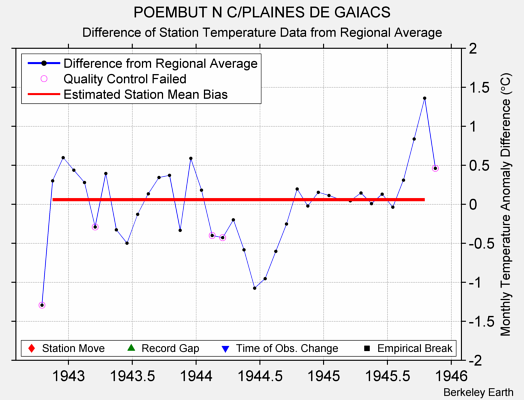 POEMBUT N C/PLAINES DE GAIACS difference from regional expectation