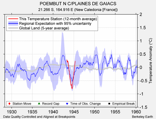 POEMBUT N C/PLAINES DE GAIACS comparison to regional expectation