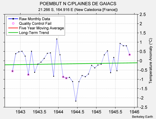 POEMBUT N C/PLAINES DE GAIACS Raw Mean Temperature