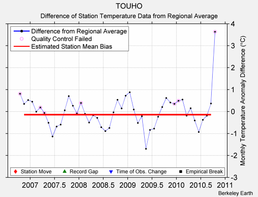 TOUHO difference from regional expectation