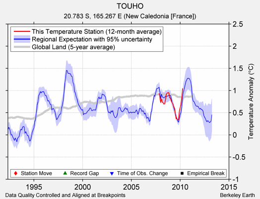 TOUHO comparison to regional expectation