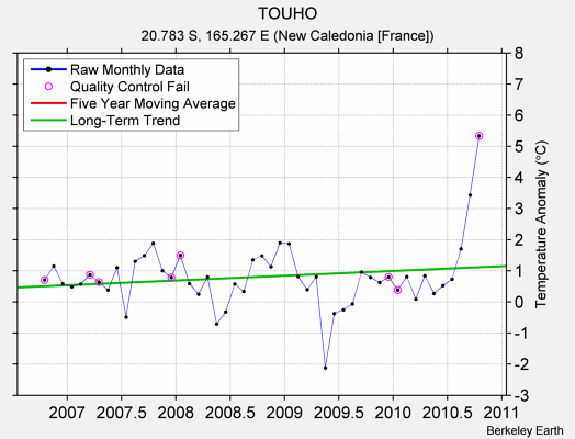 TOUHO Raw Mean Temperature