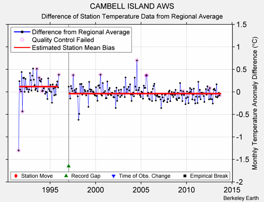 CAMBELL ISLAND AWS difference from regional expectation