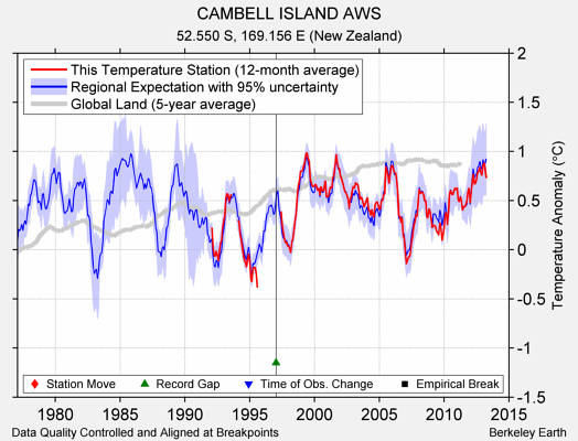 CAMBELL ISLAND AWS comparison to regional expectation