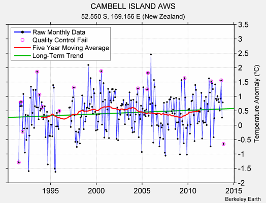 CAMBELL ISLAND AWS Raw Mean Temperature