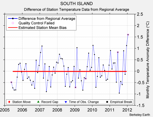 SOUTH ISLAND difference from regional expectation