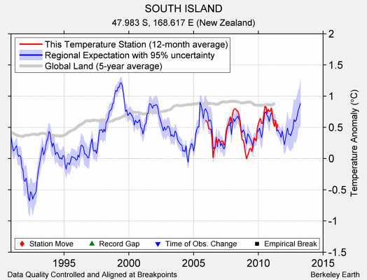 SOUTH ISLAND comparison to regional expectation